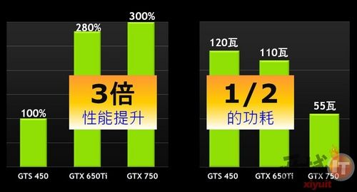 ̩ GTX750ͣ 