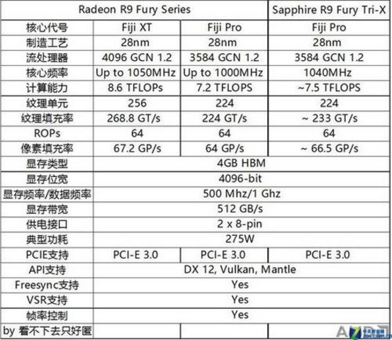 HBMһ ʯRadeon R9 Fury TRI-X½׷ 