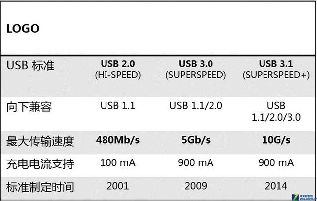 ˶USB 3.1ôʱ䴥ֿɼ 